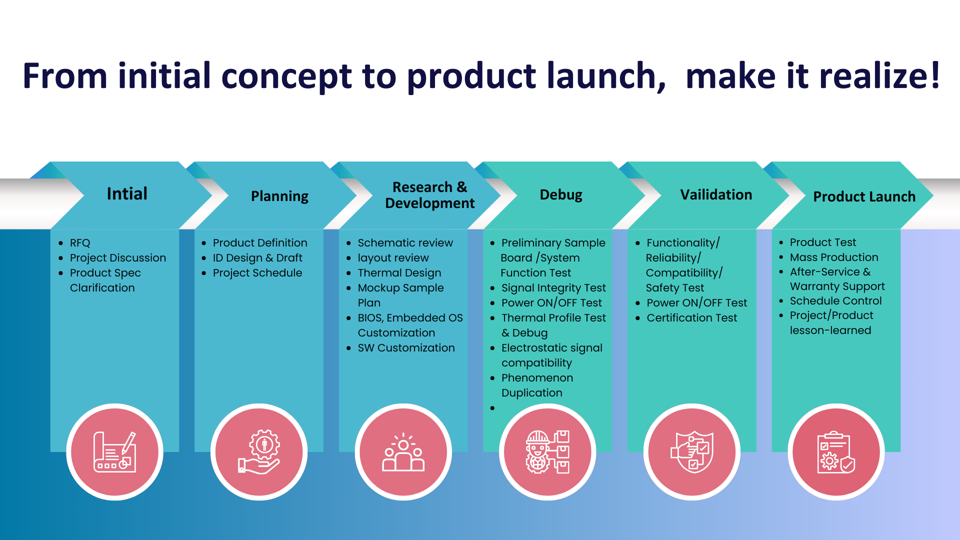 Development Flow